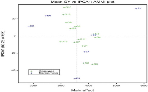 Figure 1. AMMI biplot for the main effects of upland rice genotypes and environments against IPCA1 using symmetrical scaling