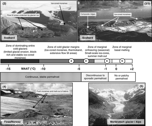 Figure 5 Conceptual diagram indicating the relation between climate (mean annual air temperatures), permafrost, and landform assemblages in the glacier marginal zone (modified based on CitationEtzelmüller and Hagen, 2005). The numbers on the pictures relate to the numbers on the diagram and display glacier marginal land systems in different ground thermal regimes.