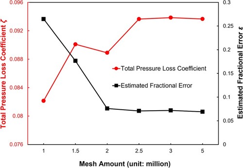 Figure 3. Study of mesh size on solution and relative error.