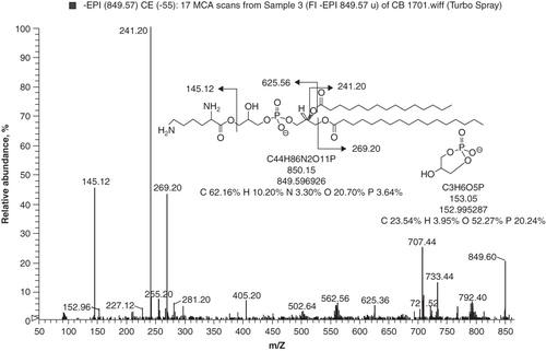 Figure 2. MS/MS characterization of lysylphosphatidylglycerol (850 amu). Fragmentation of the parent 849 [M-H]− ion was performed as described in Materials and methods. The major fragment ions 241 and 269 m/z are consistent with C15:0 and C17:0 fatty acid tails. The 145-m/z fragment is consistent with release of the lysine moiety of the headgroup. The 625-m/z fragment is consistent with the release of the LPG moiety. Taken together, the identity of the 849-m/z ion is consistent with the structure as shown in the Figure above.