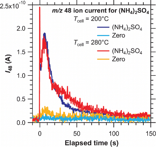 Figure 3. Evolution of mass normalized m/z 48 ion current for (NH4)2SO4 particles obtained at a Ttrap of ∼550°C and Tcell of 200°C (blue and turquoise lines) and 280°C (red and orange lines). The accumulated mass of sulfate was 18 and 8 ng for Tcell = 200°C and 280°C conditions, respectively. The ion current for Tcell = 200°C was scaled down by a factor of 0.44 (= 8/18) to clarify the comparison of two signals.