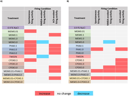 Figure 7. Summary of the different drug treatment effects on in vivo firing activity of pyramidal neurons in the rat hippocampus. (A) Significant effects (p < .05) at any post-injection time points (T10–T60) compared to the T0 control time point within the given treatment. (B) Significant differences (p < .05) between the regression slopes of the effect of the given treatment and the corresponding vehicle control.