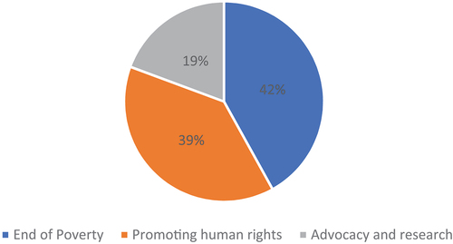 Figure 1. Pie chart of work areas of respondents.