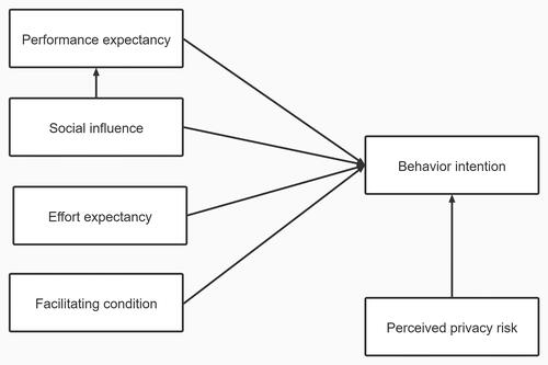 Figure 1 Research model.