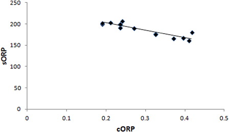 Figure 4. Correlation of sORP versus cORP values at post-race (r = 0.855; p < 0.01).