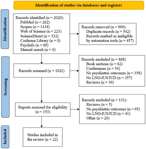 Figure 1. PRISMA flow diagram that depicts the search process and the number of retrieved articles for inclusion in this review.