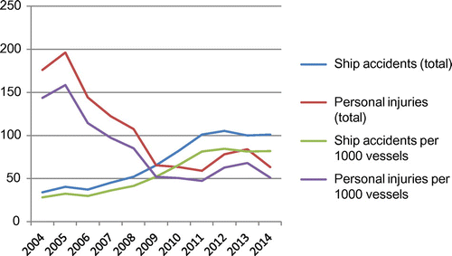 Figure 1. Ship accidents and personal injuries in total and per 1000 passenger vessels on Norwegian passenger vessels in Norwegian waters 2004–2014 (Maritime Authority Citation2015)