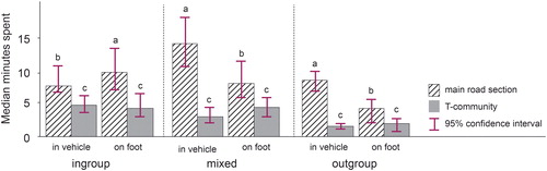 Figure 9 Median minutes spent in different group spaces by transport mode. Letters above bars indicate significantly different post hoc contrasts (Tukey). Different letters indicate a significant difference at p < 0.05. Thus, in the far right panel, a > b > c = c, indicating that participants spent significantly more time in out-group main road sections when in a vehicle than when walking in such sections or either walking or driving in T-communities.