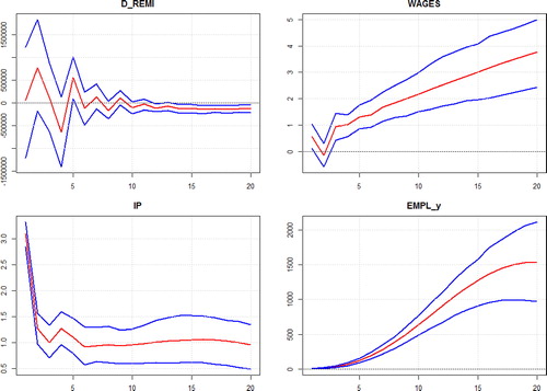 Figure 4. Remittances as shock - youth employment (68% band that is approximately one standard deviation).