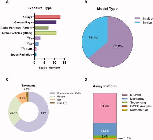 Figure 1. Summary of studies. The number of studies retrieved across (A) different radiation stressors (B) Model type (C) Taxonomy (D) Assay Platform. HiCEP stands for high coverage gene expression profiling.