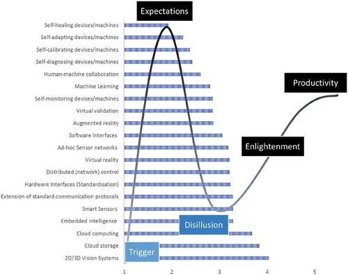 Figure 3. Average innovation stage of smart technologies/systems (Q5).