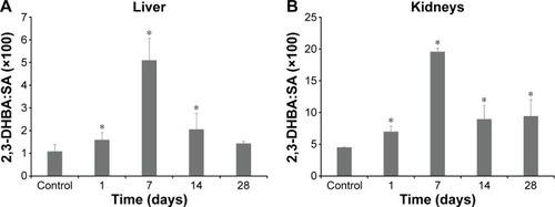 Figure 6 Ratios of 2,3-DHBA:SA in the liver (A) and kidneys (B) following injections of salicylate (10 mg/kg) via the tail vein 30 minutes prior to tissue collection.Notes: *P<0.05 vs control group. Values expressed as mean ± standard deviation (n=6).Abbreviations: DHBA, dihydroxybenzoic acid; SA, salicylic acid.