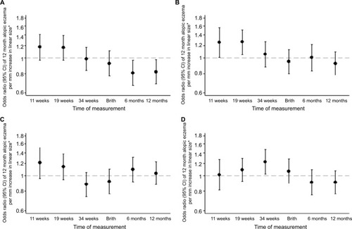 Figure 2 Size measurements in relation to atopic eczema at age 12 months.Note: (A) Linear size, (B) head circumference, (C) abdominal circumference, and (D) head:abdominal circumference ratio. *Controlling for gestation, sex, breastfeeding, maternal BMI, qualification, maternal eczema, and smoking in pregnancy.