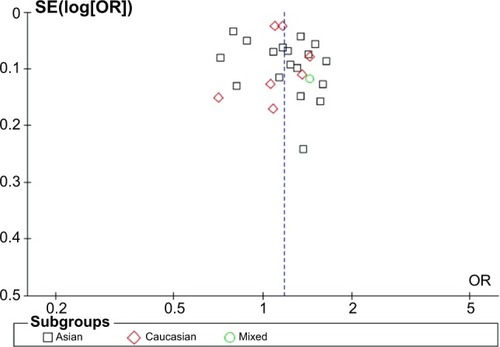 Figure 4 Funnel plot assessing evidence of publication bias from 26 studies (T vs C).