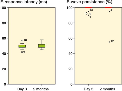 Figure 2. F-wave latency (in ms) and F-wave persistence (%) in the tibial nerve in the operated leg both at day 3 and 2 months postoperatively. Patient no. 16 had EMG-confirmed nerve injury and the highest cuff pressure of 294 mmHg. Patient no. 12 had the longest bloodless field duration of 122 minutes.