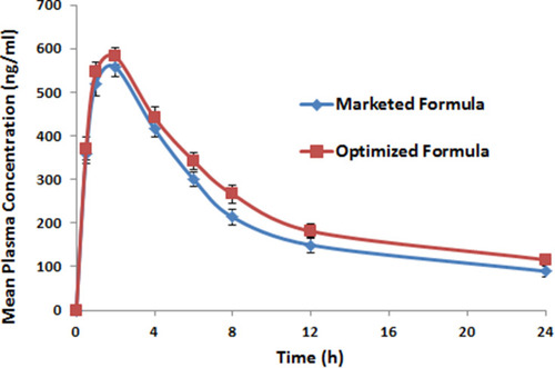 Figure 9 Mean plasma concentration of diltiazem of optimized and marketed formula. Each point represents the mean ± SD (n = 3).