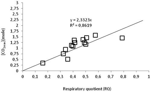 Figure 8. Relationship between RQ with [CO2max] obtained from every air arrangement using single circular tray systems with A. awamori and A. oryzae cultures.