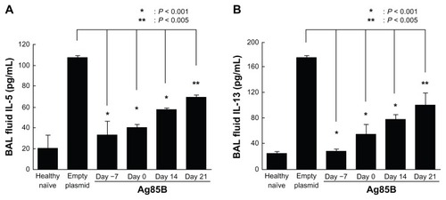 Figure 3 IL-5 and IL-13 production in BAL fluid. Amounts of (A) IL-5 and (B) IL-13 in BAL fluid were measured using an enzyme-linked immunosorbent assay kit (R&D Systems, Minneapolis, MN) 25 days after the first ovalbumin immunization.