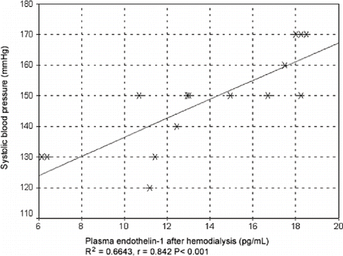 Figure 1. Correlation between systolic blood pressure and plasma concentration of endothelin-1 after hemodialysis in all patients irrespective of ACE inhibitor therapy.