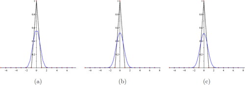 Figure 3. Black solid lines and red bullets represent initial control polygons and initial control points respectively. Blue solid lines represent curves fitted by our refinement scheme after first, second and third subdivision steps respectively.