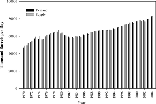 Figure 1 Worldwide demand and supply for liquid petroleum from 1970 to 2004 (data from the US Department of Energy – ref. CitationDOE, 2004).