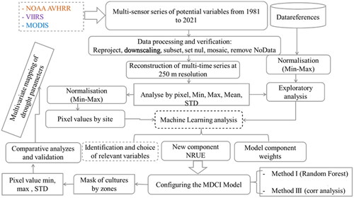 Figure 4. Methodology flowchart.