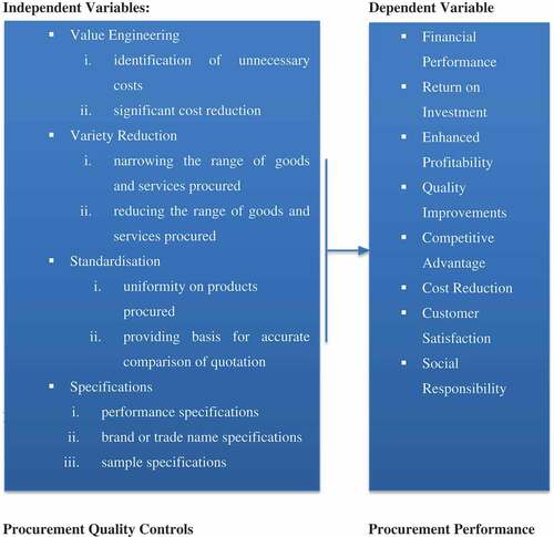 Figure 1. Conceptual model