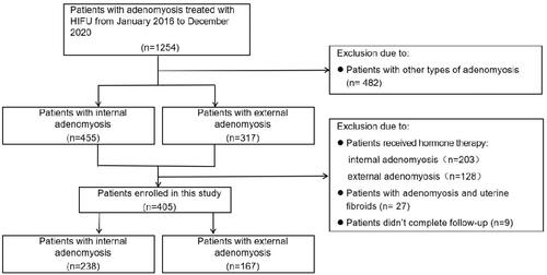 Figure 1. Flowchart of patient selection.