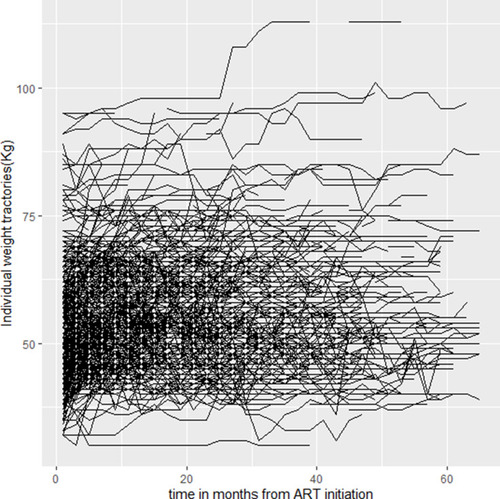 Figure 2 Individual profile plot for longitudinal weight trajectory among PLWH at public hospitals in west Hararghe zone, Eastern Ethiopia, 2013 to 2019.