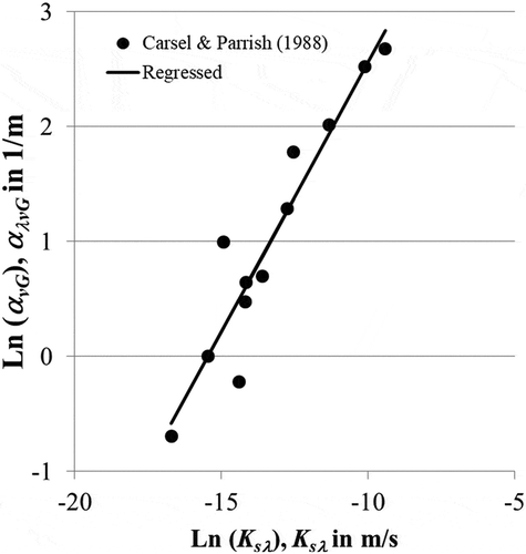 Figure 2. Scatter plot of ln(αλvG) and ln(Ksλ) and the regressed relationship.