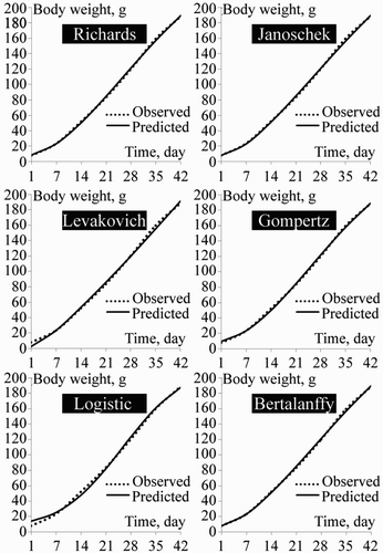 Figure 2. Growth curves of female quail by different growth functions.