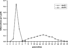 FIG. 2 Distribution of bronchial airway bifurcations in hemispherical shells 3 and 8.