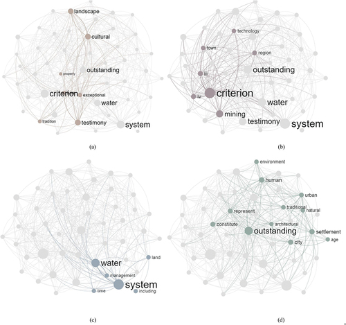 Figure 8. Text network analysis of heritage descriptions referring to ‘water management’ highlights specific heritage types (archaeological properties, cultural landscapes, and architecture) with exceptional cultural landscapes as testimonies to water management traditions.