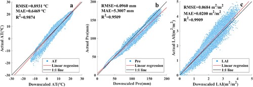 Figure 4. Relationship between downscaled values and actual values in monthly mean AT (a), Pre (b) and LAI (c).