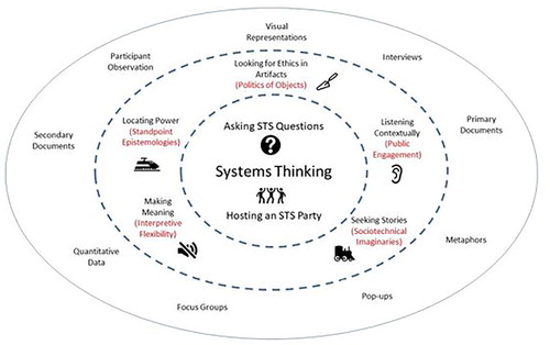 Figure 1. Conceptual connection of STS Thinker Skills to STS theory and data collection techniques.