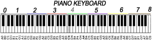 Figure 1. Piano keyboard (Tornblom, Citation2008).