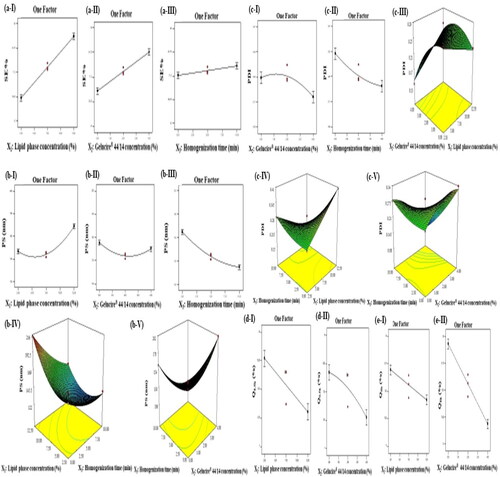 Figure 1. Line plots for the significant effects of lipid phase concentration (X1), Gelucire® 44/14 concentration (X2), and homogenization time (X3) on (a) SE%, (b) PS, (c) PDI, (d) Q0.5h and (e) Q8h together with the response surface plots of the significant interactions.