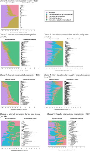 Figure 3 Migration trajectories, among those who have ever moved internationally, in 20 European countriesNotes: Figures are best viewed in colour online. Relative frequency sequence plots display sequence medoids (left-hand panel) that depict representative sequences for each 3–4 sequences, and distance-to-medoid box plots (right-hand panel) visualize the distance of all sequences in a frequency group to their respective medoid. The R2 and F-statistic are overall indicators of how well the selected medoids represent a given set of sequences. Sequences are residential states over successive years from age 0 to age 50. Statistics are based on the migrant sample (N = 1,600).Source: As for Figure 2.