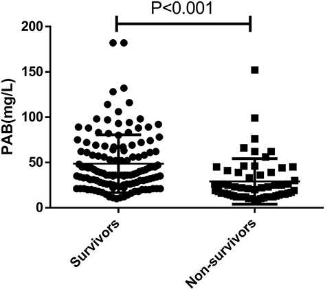 Figure 2 The serum PAB levels in non-survivor (n = 57) and survivor (n = 128) patients with HBV-ACLF.