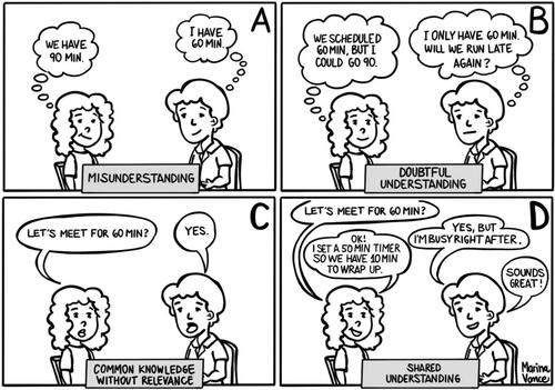 Fig. 3 Communication scenarios between statistician and domain expert showing misunderstanding (panel A), doubtful understanding (B), common knowledge (C), and shared understanding (D). Used with permission from Marina Vance.