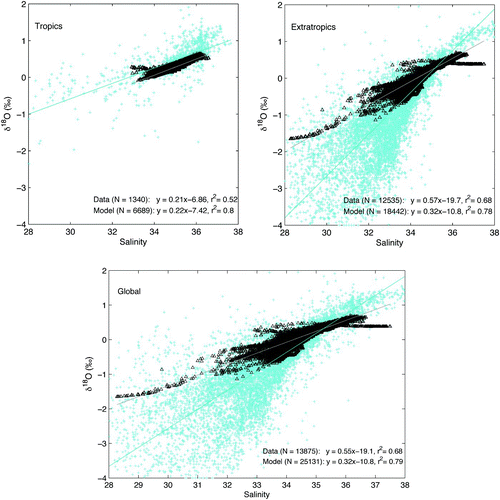 Fig. 9 Salinity-δ18O spatial relationships in seawater. Surface water salinity-δ18O relationships found in the modelled pre-industrial annual mean (black diamonds) and the Global Seawater Oxygen-18 Database (Schmidt et al., Citation1999) (blue crosses) in the tropics (20°S–20°N) (top left panel), extratropics (> 20°N and S) (top right panel), and in the global surface waters (bottom panel). The linear fit to the observations (blue line) and model values (grey line) are indicated in the lower right.