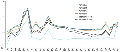 Figure 10. Average concentration of trace elements normalized to the upper continental crust (Kamber, Greig, and Collerson Citation2005) in the four base glass groups A, B, C, and D and in samples CF 102 and CF 113. Layout: N. Schibille.