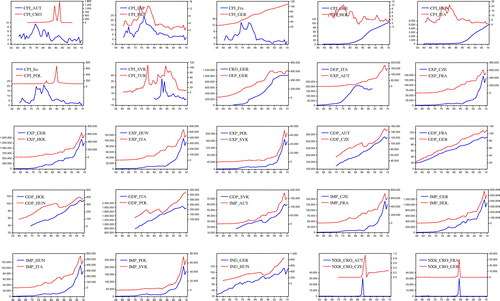 Figure 1. Original data series used in the analysis.