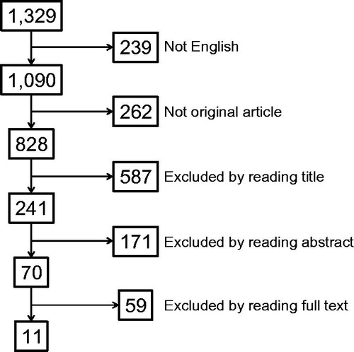 Figure 1. Flow chart of article selection. Shown in the box is the number of articles. The chart starts with the search results in the PUBMED and EMBASE databases from January 1985 to December 2013 using the terms (synovitis OR tenosynovitis OR bursitis) AND (sonography OR ultrasound) filtered for human research.