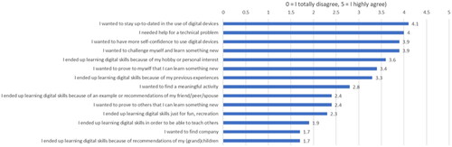 Figure 1. Older adults’ reasons to participate in digital skills learning (N = 148, 0 = I totally disagree, 5 = I totally agree).