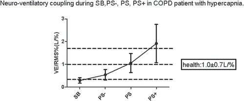 Figure 2. Neuro-ventilatory coupling during SB, PS−, PS, PS+ in COPD patient with hypercapnia. PS− = 75% PS. PS+ = 125%PS. VE = minute ventilation. SB = spontaneous breathing. RMS = root mean square (the index of the total of diaphragm electromyogram powder). Neuro-ventilatory coupling is assessed by VE/RMS%. VE/RMS% of the healthy contemporary subjects = 1.0 ± 0.7 L/%.