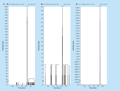 Figure 2.  Typical MRM chromatograms of EPL, EPLT and TBM (IS) in (A) human double blank plasma, (B) human blank plasma with IS and (C) human blank plasma spiked with EPL and EPLT at LLOQ (1 ng/ml) with IS.