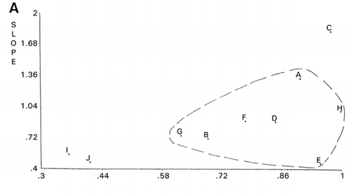 Figure 2. Principal component similarity scattergrams of panelists for evaluation of meat samples. A: Panelist H as the reference, B: Panelist A as the reference.