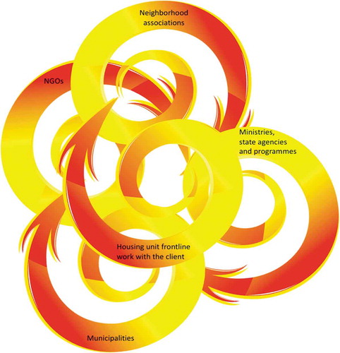 Figure 6. Coalescing cycles of expansive learning as a fourth-generation unit of analysis in the homelessness study