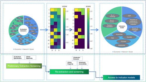 Figure 8. Evaluation model establishment.